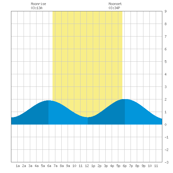 Key Lois tide chart for Thursday, November 9, 2023