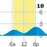 Key Lois tide chart for Sunday, December 10, 2023