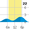 Key Lois tide chart for Friday, December 22, 2023