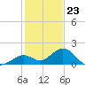 Key Lois tide chart for Saturday, December 23, 2023