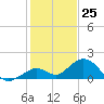 Key Lois tide chart for Monday, December 25, 2023