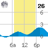 Key Lois tide chart for Tuesday, December 26, 2023