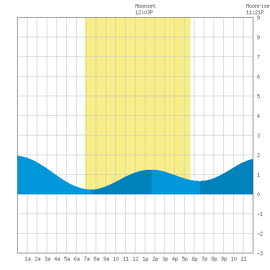 Key Lois tide chart for Sunday, December 3, 2023