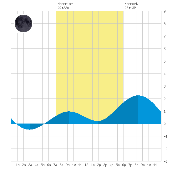 Key Lois tide chart for Thursday, January 11, 2024