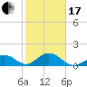 Key Lois tide chart for Wednesday, January 17, 2024