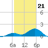 Key Lois tide chart for Sunday, January 21, 2024