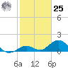 Key Lois tide chart for Thursday, January 25, 2024
