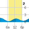 Key Lois tide chart for Tuesday, January 2, 2024