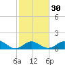 Key Lois tide chart for Tuesday, January 30, 2024