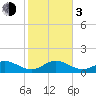 Key Lois tide chart for Wednesday, January 3, 2024