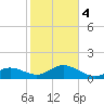 Key Lois tide chart for Thursday, January 4, 2024
