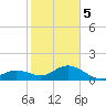 Key Lois tide chart for Friday, January 5, 2024