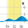 Key Lois tide chart for Tuesday, January 9, 2024