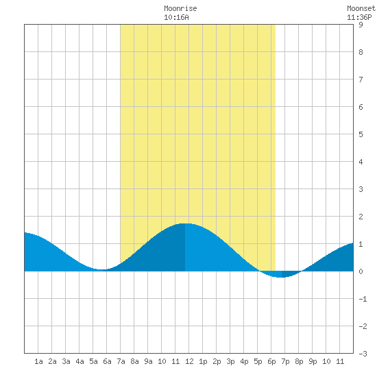 Key Lois tide chart for Wednesday, February 14, 2024
