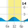 Key Lois tide chart for Wednesday, February 14, 2024