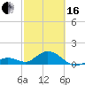 Key Lois tide chart for Friday, February 16, 2024