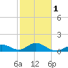 Key Lois tide chart for Thursday, February 1, 2024