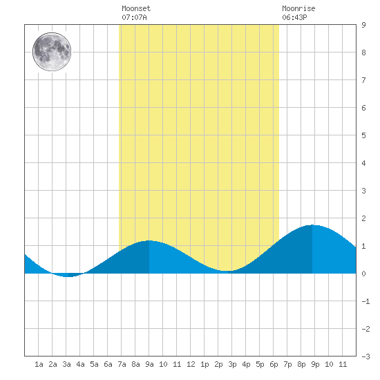 Key Lois tide chart for Saturday, February 24, 2024