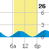 Key Lois tide chart for Monday, February 26, 2024