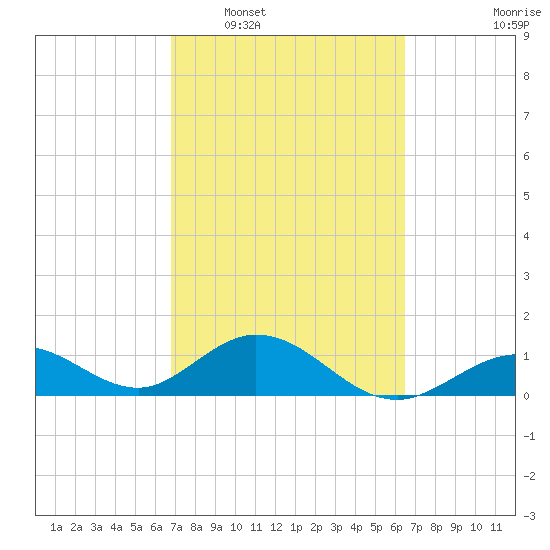 Key Lois tide chart for Thursday, February 29, 2024