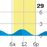 Key Lois tide chart for Thursday, February 29, 2024