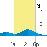 Key Lois tide chart for Saturday, February 3, 2024