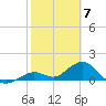 Key Lois tide chart for Wednesday, February 7, 2024