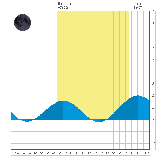 Key Lois tide chart for Sunday, March 10, 2024