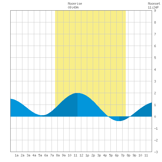 Key Lois tide chart for Wednesday, March 13, 2024