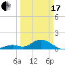 Key Lois tide chart for Sunday, March 17, 2024