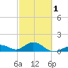 Key Lois tide chart for Friday, March 1, 2024