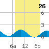 Key Lois tide chart for Tuesday, March 26, 2024