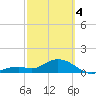 Key Lois tide chart for Monday, March 4, 2024