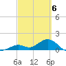 Key Lois tide chart for Wednesday, March 6, 2024