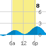 Key Lois tide chart for Friday, March 8, 2024