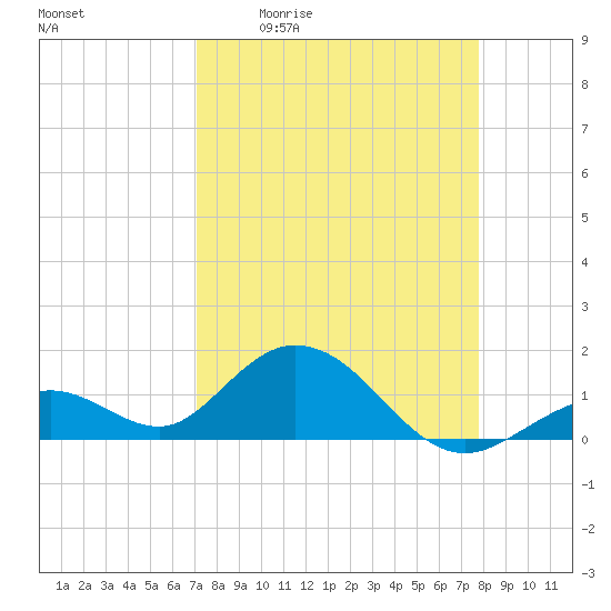 Key Lois tide chart for Friday, April 12, 2024
