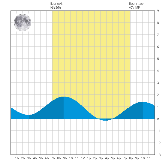 Key Lois tide chart for Tuesday, April 23, 2024