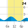 Key Lois tide chart for Wednesday, April 24, 2024