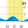 Key Lois tide chart for Saturday, April 27, 2024