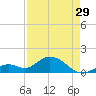 Key Lois tide chart for Monday, April 29, 2024