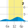 Key Lois tide chart for Tuesday, April 2, 2024