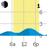 Key Lois tide chart for Wednesday, May 1, 2024