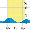 Key Lois tide chart for Tuesday, May 21, 2024