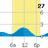 Key Lois tide chart for Monday, May 27, 2024