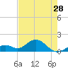 Key Lois tide chart for Tuesday, May 28, 2024