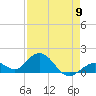 Key Lois tide chart for Thursday, May 9, 2024