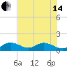 Key Lois tide chart for Friday, June 14, 2024