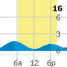 Key Lois tide chart for Sunday, June 16, 2024