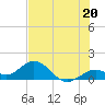 Key Lois tide chart for Thursday, June 20, 2024