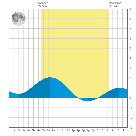 Key Lois tide chart for Friday, June 21, 2024
